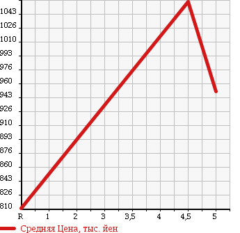 Аукционная статистика: График изменения цены SUZUKI Сузуки  WAGON R Вагон Р  2017 660 MH55S 4WD HYBRID FX SAFETY PACKAGE в зависимости от аукционных оценок