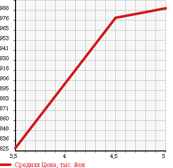 Аукционная статистика: График изменения цены SUZUKI Сузуки  WAGON R Вагон Р  2017 660 MH55S 4WD_FX в зависимости от аукционных оценок