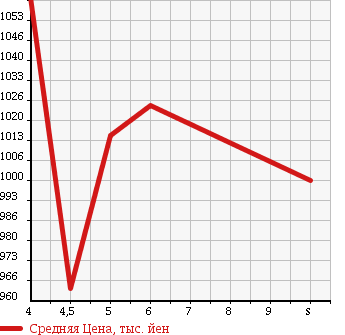Аукционная статистика: График изменения цены SUZUKI Сузуки  WAGON R Вагон Р  2017 660 MH55S FX 4WD в зависимости от аукционных оценок