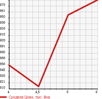 Аукционная статистика: График изменения цены SUZUKI Сузуки  WAGON R Вагон Р  2017 660 MH55S FX HYBRID в зависимости от аукционных оценок