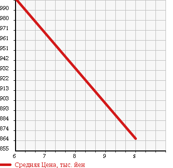 Аукционная статистика: График изменения цены SUZUKI Сузуки  WAGON R Вагон Р  2017 660 MH55S FX SAFETY PKG в зависимости от аукционных оценок