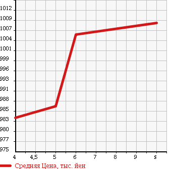 Аукционная статистика: График изменения цены SUZUKI Сузуки  WAGON R Вагон Р  2017 660 MH55S FX-4WD в зависимости от аукционных оценок