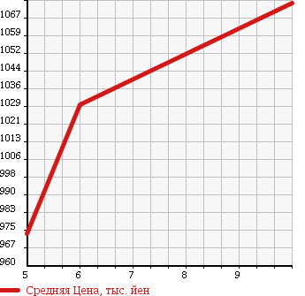 Аукционная статистика: График изменения цены SUZUKI Сузуки  WAGON R Вагон Р  2018 660 MH55S FX-4WD в зависимости от аукционных оценок