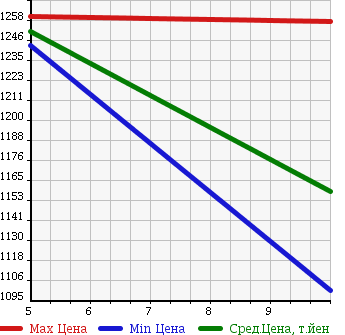 Аукционная статистика: График изменения цены SUZUKI Сузуки  WAGON R Вагон Р  2018 660 MH55S FZ в зависимости от аукционных оценок