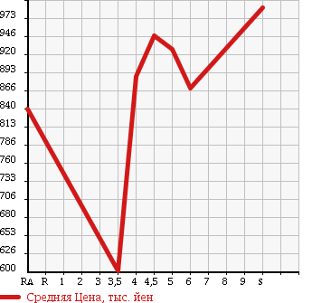 Аукционная статистика: График изменения цены SUZUKI Сузуки  WAGON R Вагон Р  2017 660 MH55S HV FX в зависимости от аукционных оценок