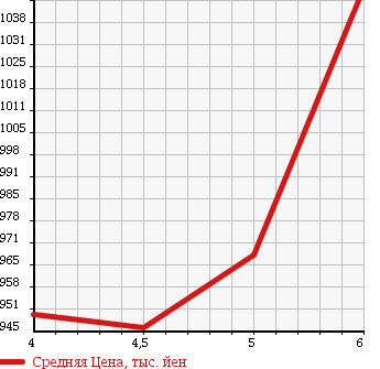 Аукционная статистика: График изменения цены SUZUKI Сузуки  WAGON R Вагон Р  2017 660 MH55S HV FX ALL PERSON . в зависимости от аукционных оценок