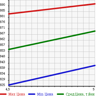 Аукционная статистика: График изменения цены SUZUKI Сузуки  WAGON R Вагон Р  2017 660 MH55S HV FX DSBS в зависимости от аукционных оценок