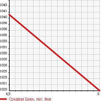 Аукционная статистика: График изменения цены SUZUKI Сузуки  WAGON R Вагон Р  2017 660 MH55S HV FX DSBS ALL в зависимости от аукционных оценок