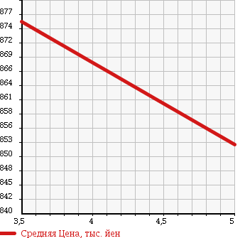 Аукционная статистика: График изменения цены SUZUKI Сузуки  WAGON R Вагон Р  2018 660 MH55S HV FX S-PKG в зависимости от аукционных оценок