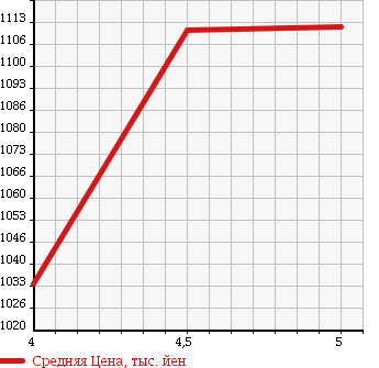 Аукционная статистика: График изменения цены SUZUKI Сузуки  WAGON R Вагон Р  2017 660 MH55S HV FZ S-PKG в зависимости от аукционных оценок