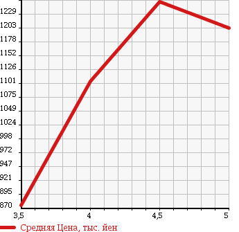 Аукционная статистика: График изменения цены SUZUKI Сузуки  WAGON R Вагон Р  2017 660 MH55S HV FZ S-PKG ALL в зависимости от аукционных оценок