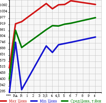Аукционная статистика: График изменения цены SUZUKI Сузуки  WAGON R Вагон Р  2017 660 MH55S HYBRID FX в зависимости от аукционных оценок