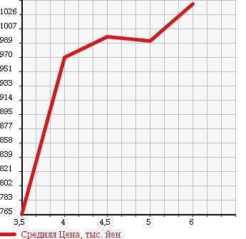 Аукционная статистика: График изменения цены SUZUKI Сузуки  WAGON R Вагон Р  2017 660 MH55S HYBRID FX 4WD в зависимости от аукционных оценок