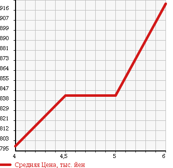 Аукционная статистика: График изменения цены SUZUKI Сузуки  WAGON R Вагон Р  2017 660 MH55S HYBRID FX DSBSSE-F в зависимости от аукционных оценок