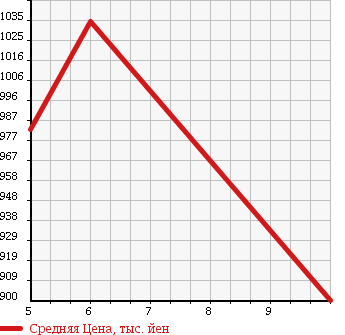Аукционная статистика: График изменения цены SUZUKI Сузуки  WAGON R Вагон Р  2017 660 MH55S HYBRID FX NAVIGATION в зависимости от аукционных оценок