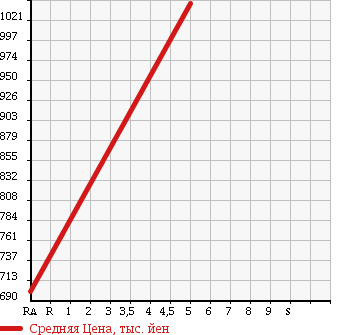 Аукционная статистика: График изменения цены SUZUKI Сузуки  WAGON R Вагон Р  2017 660 MH55S HYBRID FX SAFETY 4WD в зависимости от аукционных оценок
