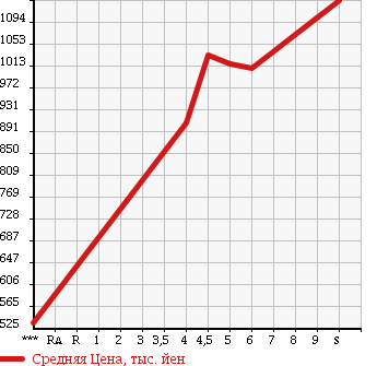 Аукционная статистика: График изменения цены SUZUKI Сузуки  WAGON R Вагон Р  2017 660 MH55S HYBRID FX SAFETY P в зависимости от аукционных оценок