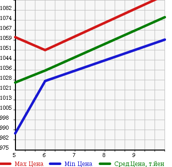 Аукционная статистика: График изменения цены SUZUKI Сузуки  WAGON R Вагон Р  2017 660 MH55S HYBRID FX SAFETY P4WD в зависимости от аукционных оценок