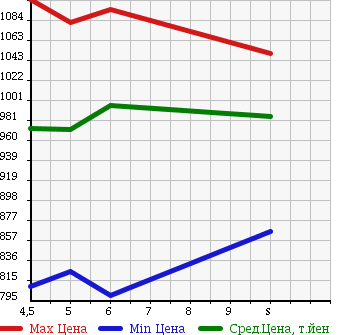 Аукционная статистика: График изменения цены SUZUKI Сузуки  WAGON R Вагон Р  2017 660 MH55S HYBRID FX SAFETY PA в зависимости от аукционных оценок