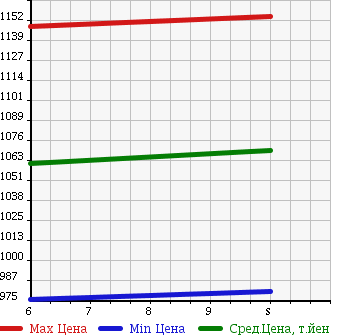 Аукционная статистика: График изменения цены SUZUKI Сузуки  WAGON R Вагон Р  2018 660 MH55S HYBRID FX SAFETY PACKAGE в зависимости от аукционных оценок