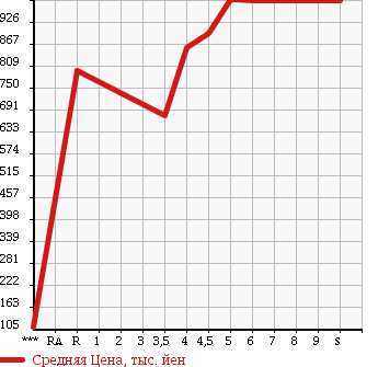 Аукционная статистика: График изменения цены SUZUKI Сузуки  WAGON R Вагон Р  2017 660 MH55S HYBRID FX SAFETY PKG в зависимости от аукционных оценок