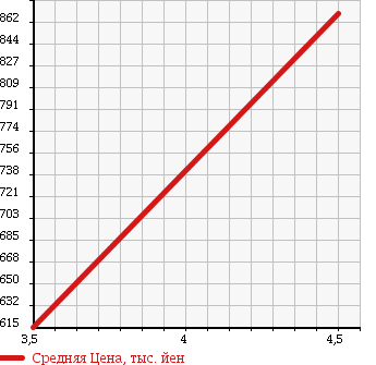 Аукционная статистика: График изменения цены SUZUKI Сузуки  WAGON R Вагон Р  2017 660 MH55S HYBRID FXSEFTIP в зависимости от аукционных оценок