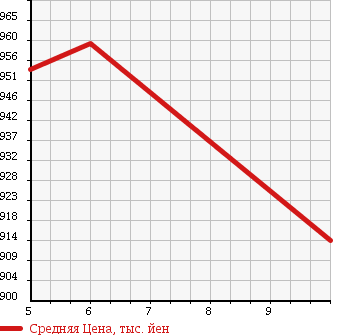 Аукционная статистика: График изменения цены SUZUKI Сузуки  WAGON R Вагон Р  2017 660 MH55S HYBRID FXZEN HOWE I NAVI в зависимости от аукционных оценок