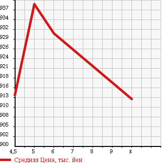 Аукционная статистика: График изменения цены SUZUKI Сузуки  WAGON R Вагон Р  2017 660 MH55S HYBRID FXZEN HOWE IMONI в зависимости от аукционных оценок