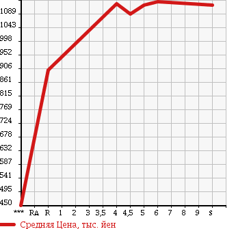 Аукционная статистика: График изменения цены SUZUKI Сузуки  WAGON R Вагон Р  2017 660 MH55S HYBRID FZ в зависимости от аукционных оценок