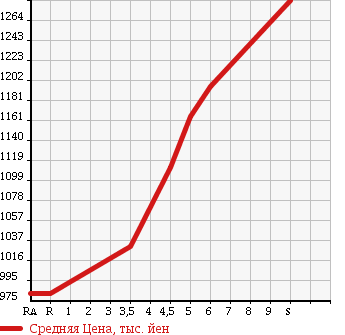 Аукционная статистика: График изменения цены SUZUKI Сузуки  WAGON R Вагон Р  2017 660 MH55S HYBRID FZ SAFETY P в зависимости от аукционных оценок