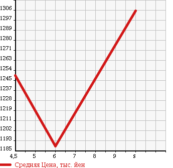 Аукционная статистика: График изменения цены SUZUKI Сузуки  WAGON R Вагон Р  2018 660 MH55S HYBRID FZ SAFETY P в зависимости от аукционных оценок