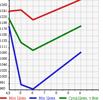 Аукционная статистика: График изменения цены SUZUKI Сузуки  WAGON R Вагон Р  2017 660 MH55S HYBRID FZ SAFETY PA в зависимости от аукционных оценок