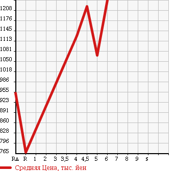 Аукционная статистика: График изменения цены SUZUKI Сузуки  WAGON R Вагон Р  2017 660 MH55S HYBRID FZ SAFETY PACK в зависимости от аукционных оценок