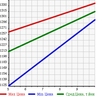 Аукционная статистика: График изменения цены SUZUKI Сузуки  WAGON R Вагон Р  2018 660 MH55S HYBRID FZ SAFETY PACK в зависимости от аукционных оценок