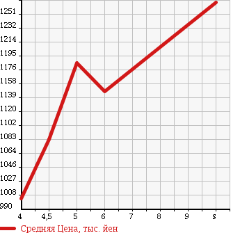 Аукционная статистика: График изменения цены SUZUKI Сузуки  WAGON R Вагон Р  2017 660 MH55S HYBRID FZ SAFETY PACKAGE в зависимости от аукционных оценок