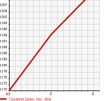 Аукционная статистика: График изменения цены SUZUKI Сузуки  WAGON R Вагон Р  2017 660 MH55S HYBRID FZ SAFETY PACKAGE SOU TEA K CAR в зависимости от аукционных оценок