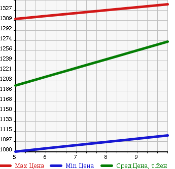 Аукционная статистика: График изменения цены SUZUKI Сузуки  WAGON R Вагон Р  2018 660 MH55S HYBRID FZ SAFETY PKG в зависимости от аукционных оценок