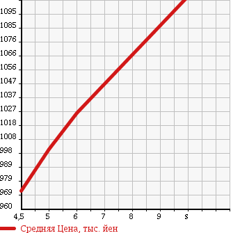 Аукционная статистика: График изменения цены SUZUKI Сузуки  WAGON R Вагон Р  2017 660 MH55S HYBRID FZZEN HOWE I в зависимости от аукционных оценок