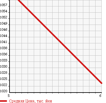 Аукционная статистика: График изменения цены SUZUKI Сузуки  WAGON R Вагон Р  2017 660 MH55S HYBRID FZZEN HOWE I NAVI в зависимости от аукционных оценок