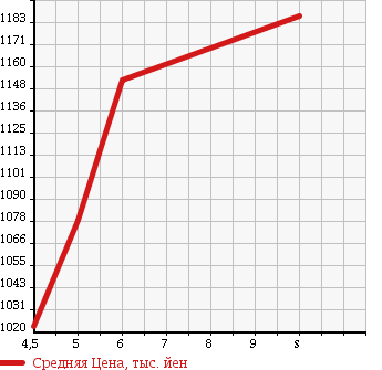 Аукционная статистика: График изменения цены SUZUKI Сузуки  WAGON R Вагон Р  2017 660 MH55S HYBRID FZZEN HOWE IMONI в зависимости от аукционных оценок