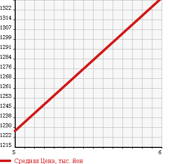 Аукционная статистика: График изменения цены SUZUKI Сузуки  WAGON R Вагон Р  2017 660 MH55S HYBRID X в зависимости от аукционных оценок