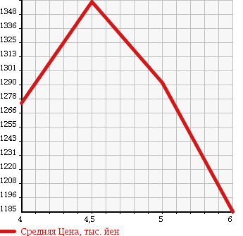 Аукционная статистика: График изменения цены SUZUKI Сузуки  WAGON R Вагон Р  2017 660 MH55S STINGRAY HYBRID T в зависимости от аукционных оценок