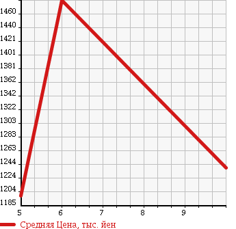 Аукционная статистика: График изменения цены SUZUKI Сузуки  WAGON R Вагон Р  2018 660 MH55S STINGRAY HYBRID T в зависимости от аукционных оценок