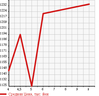 Аукционная статистика: График изменения цены SUZUKI Сузуки  WAGON R Вагон Р  2017 660 MH55S STINGRAY HYBRID X в зависимости от аукционных оценок