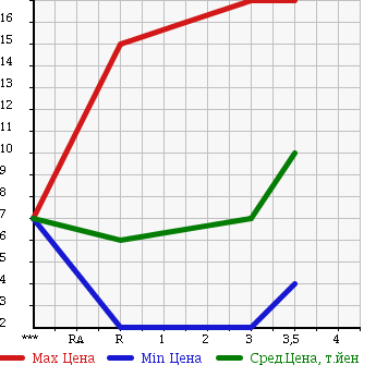Аукционная статистика: График изменения цены SUZUKI Сузуки  WAGON R Вагон Р  1995 в зависимости от аукционных оценок
