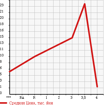 Аукционная статистика: График изменения цены SUZUKI Сузуки  WAGON R Вагон Р  1996 в зависимости от аукционных оценок