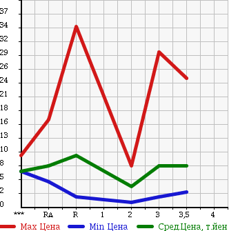 Аукционная статистика: График изменения цены SUZUKI Сузуки  WAGON R Вагон Р  1997 в зависимости от аукционных оценок