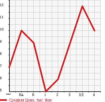 Аукционная статистика: График изменения цены SUZUKI Сузуки  WAGON R Вагон Р  1998 в зависимости от аукционных оценок