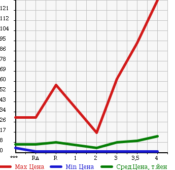 Аукционная статистика: График изменения цены SUZUKI Сузуки  WAGON R Вагон Р  2001 в зависимости от аукционных оценок