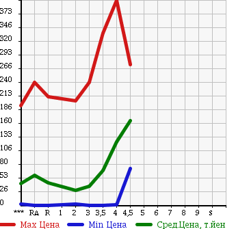 Аукционная статистика: График изменения цены SUZUKI Сузуки  WAGON R Вагон Р  2006 в зависимости от аукционных оценок